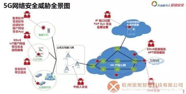 5G时代网络安全挑战