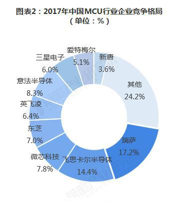 2018年MCU行业市场竞争与发展趋势分析 国内企业积极布局中高端市场